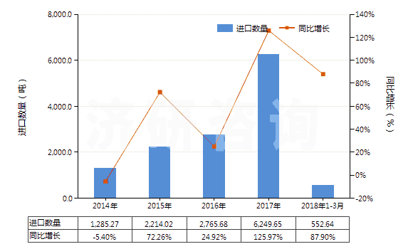 2014-2018年3月中國其他植物質(zhì)著色料及以其為基本成分的制品(HS32030019)進(jìn)口量及增速統(tǒng)計(jì) 2014-2018年3月中國其他植物質(zhì)著色料及以其為基本成分的制品(HS32030019)進(jìn)口量及增速統(tǒng)計(jì)